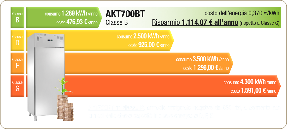 Extra, Risparmio energetico, Armadio negativo