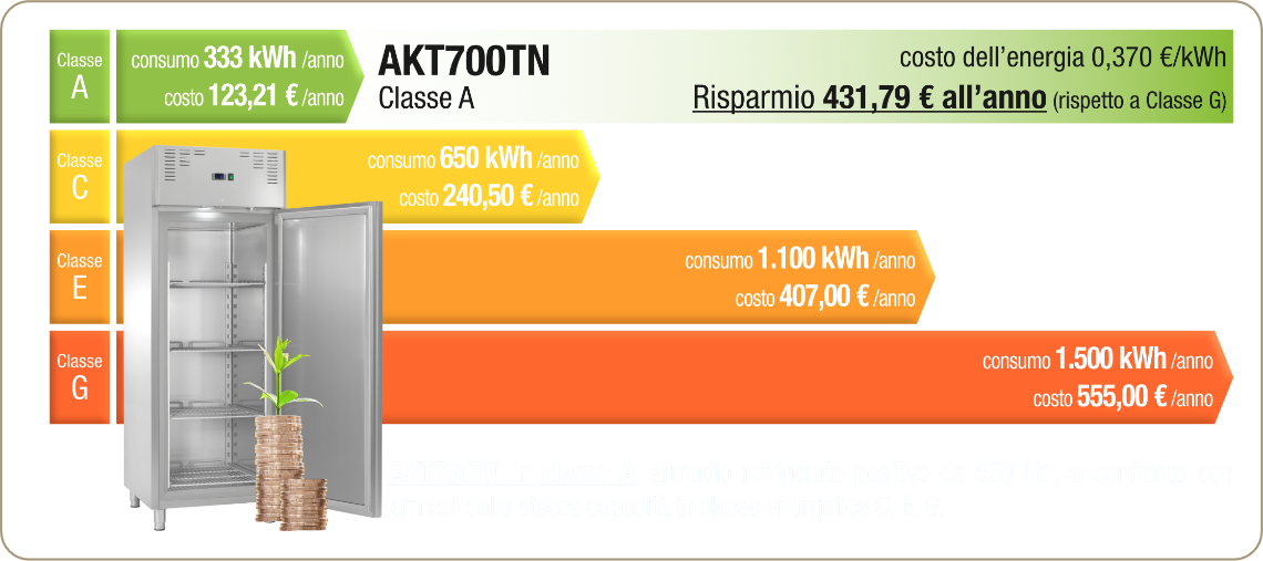 Extra, Risparmio energetico, Armadio positivo